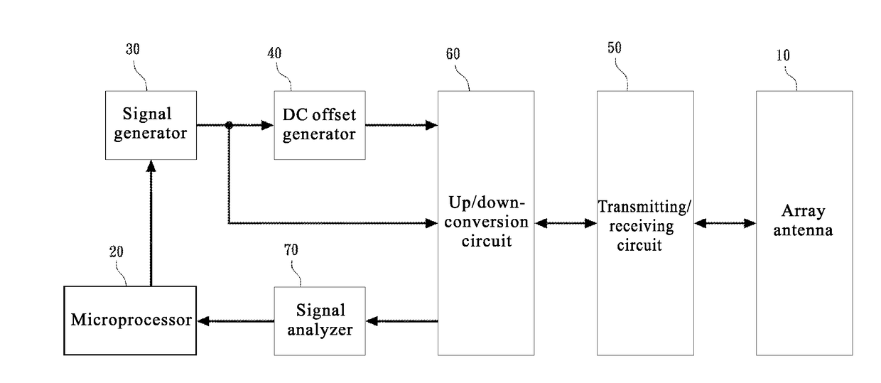 System and method for array antenna failure detection and antenna self-correction