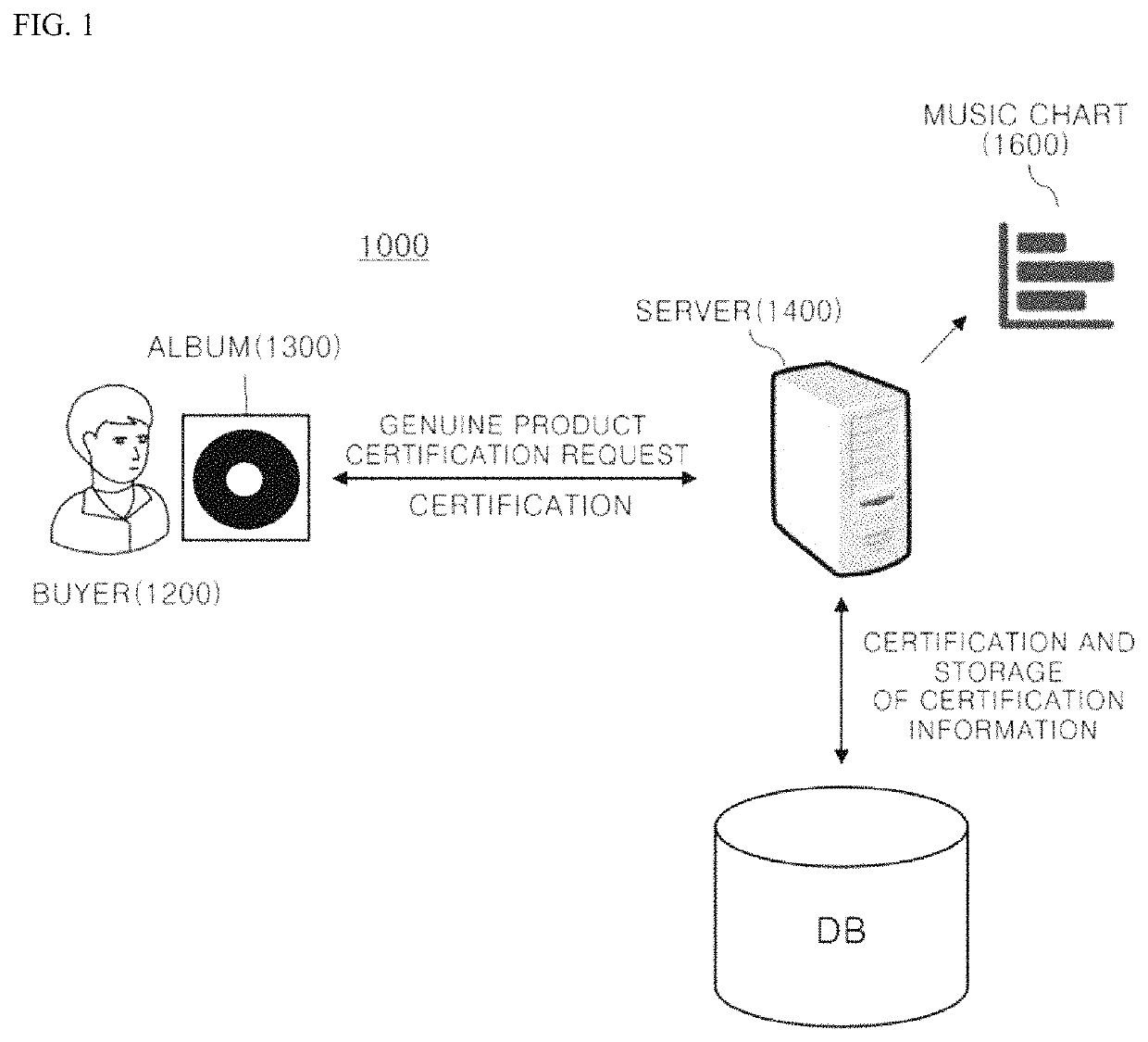 System and method for certifying genuine product and generating music chart for copyright protection