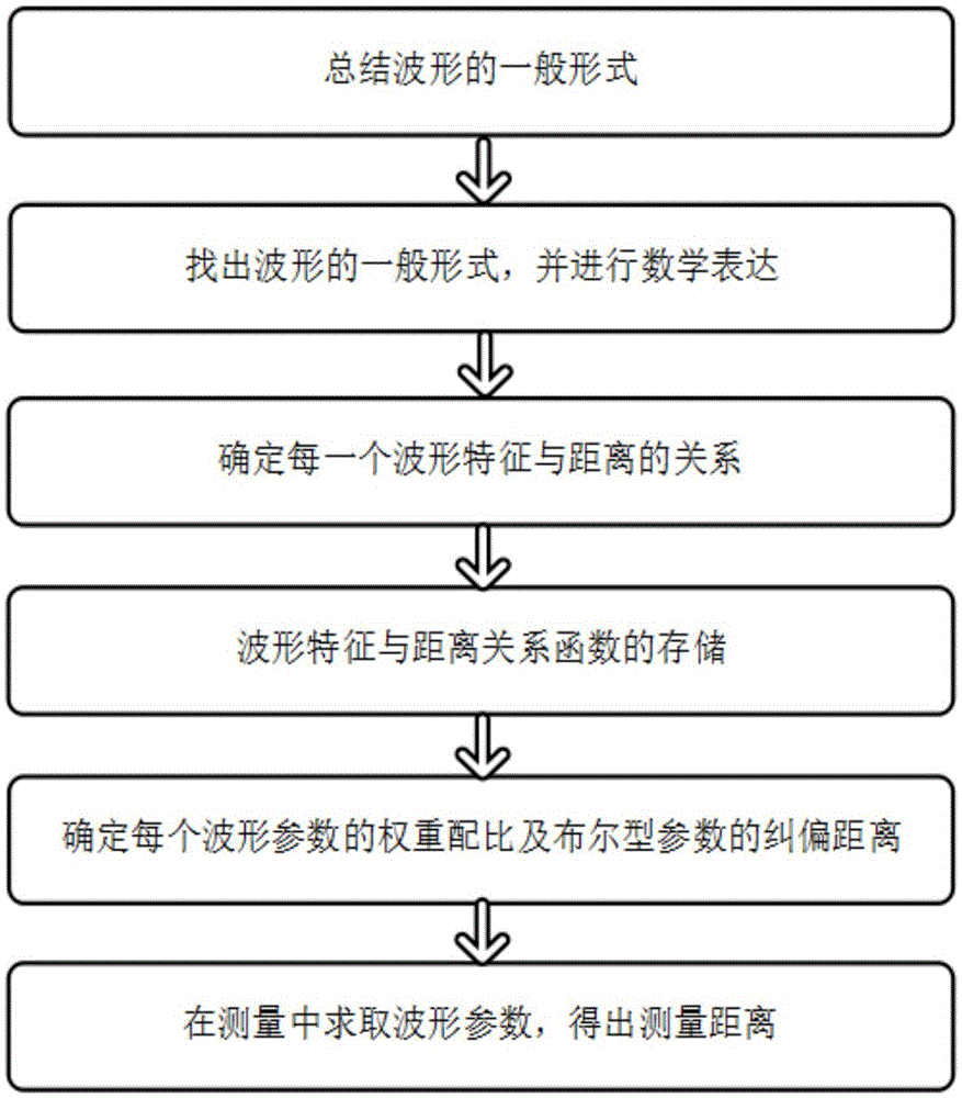 Distance measurement method based on waveform matching in TOF technology