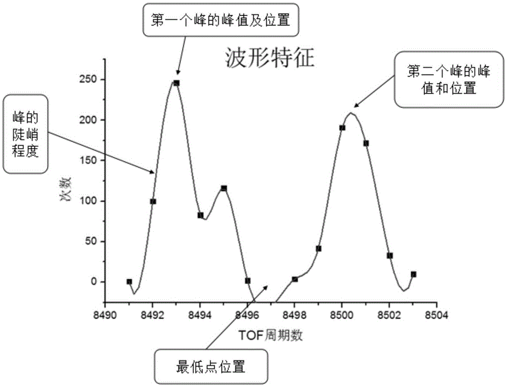 Distance measurement method based on waveform matching in TOF technology