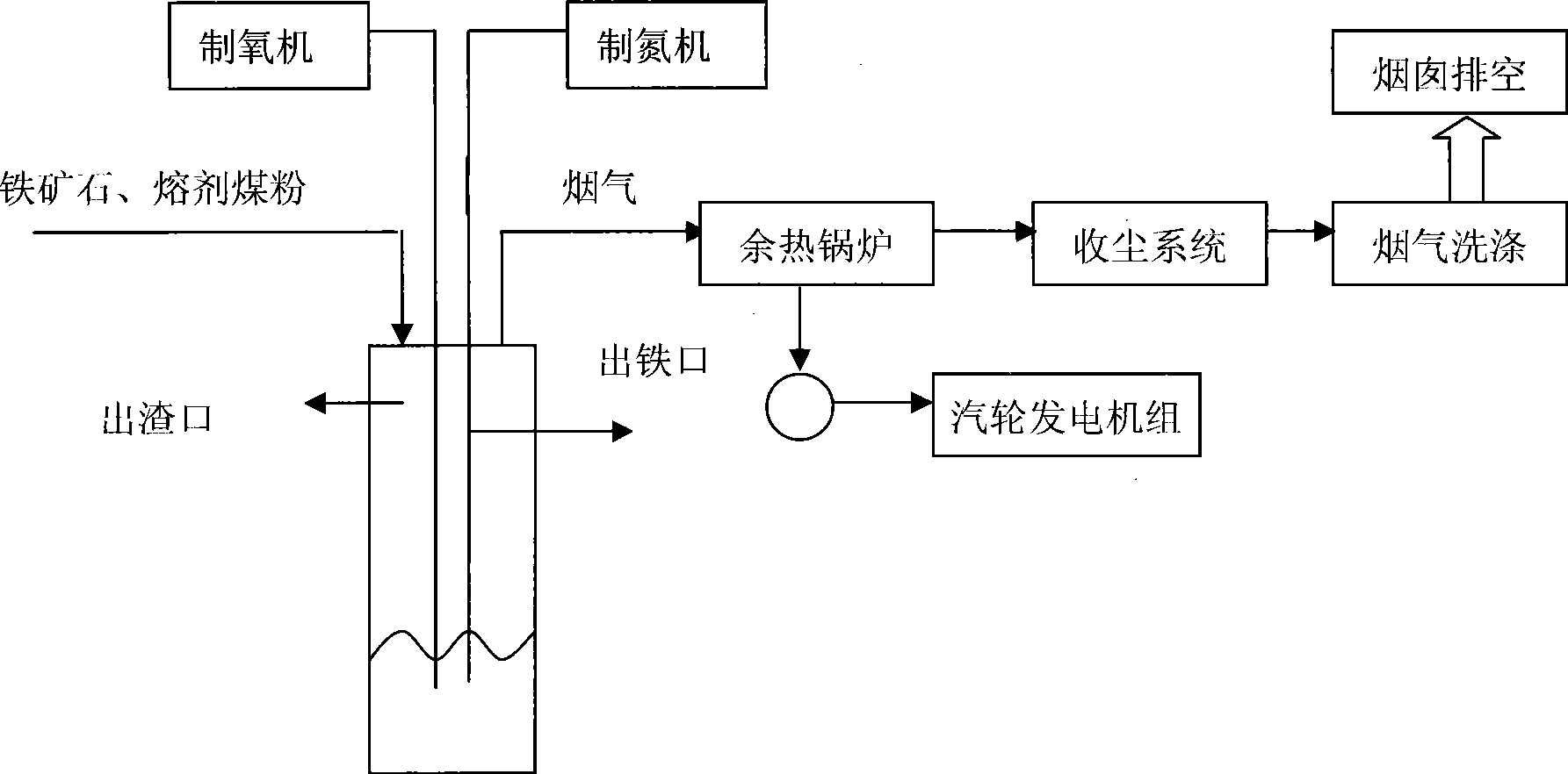 Method for preparing molten iron by utilizing oxygen top blown smelting reduction ironmaking