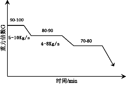 Method for avoiding hot crack on outer layer of high speed steel roll for rods and wires