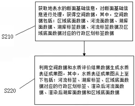 Surface water quality monitoring result characterization method and surface water quality monitoring result characterization system