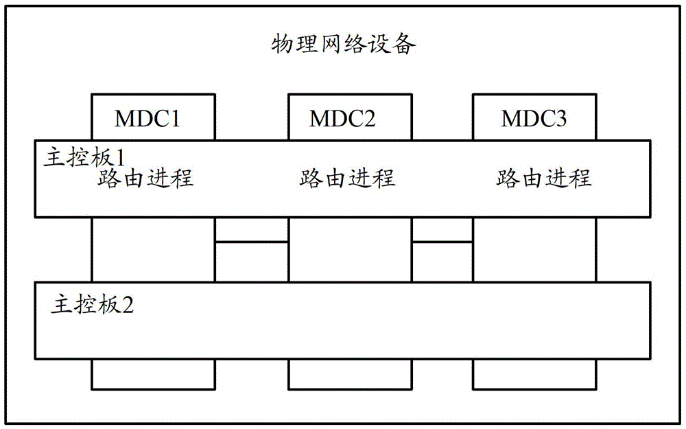 A routing process management method and device based on virtual network device