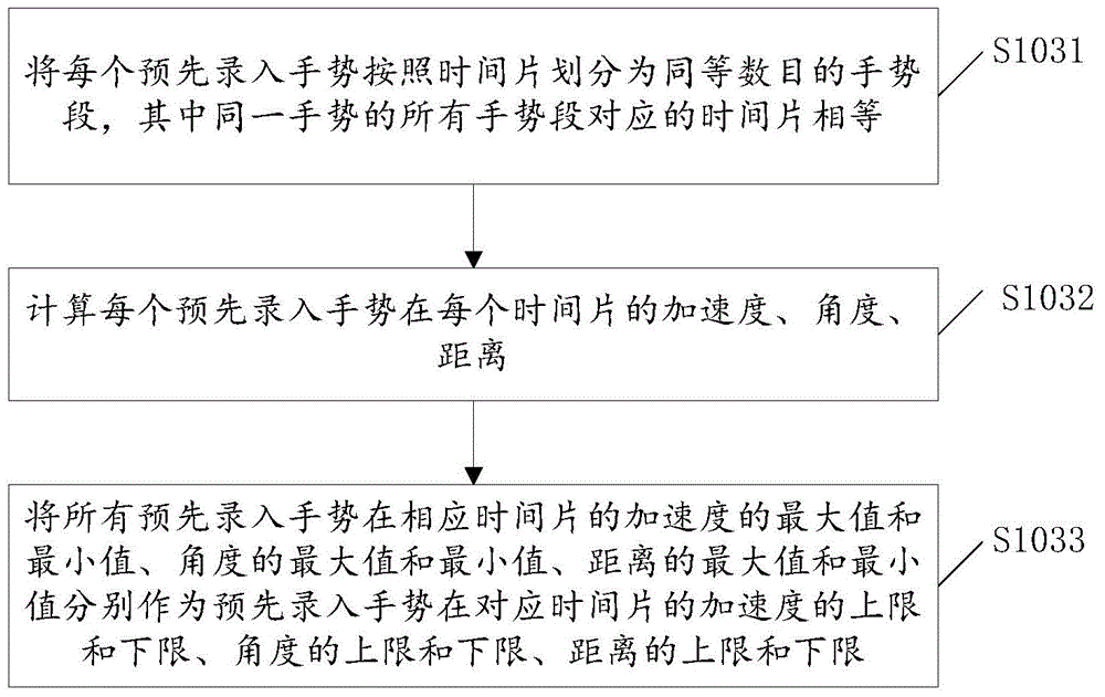 Identity authentication method and system based on gesture characteristics