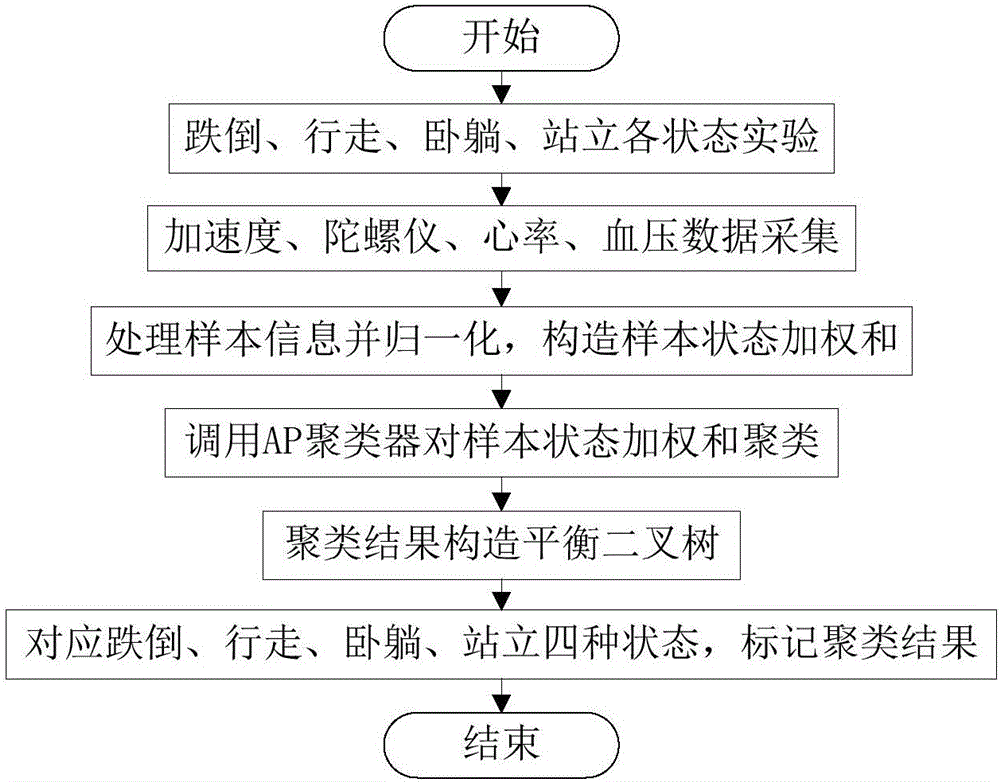 Method for old man falling-down detection based on attractor propagation algorithm