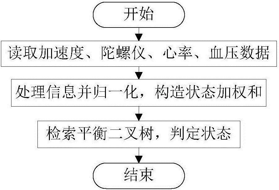 Method for old man falling-down detection based on attractor propagation algorithm