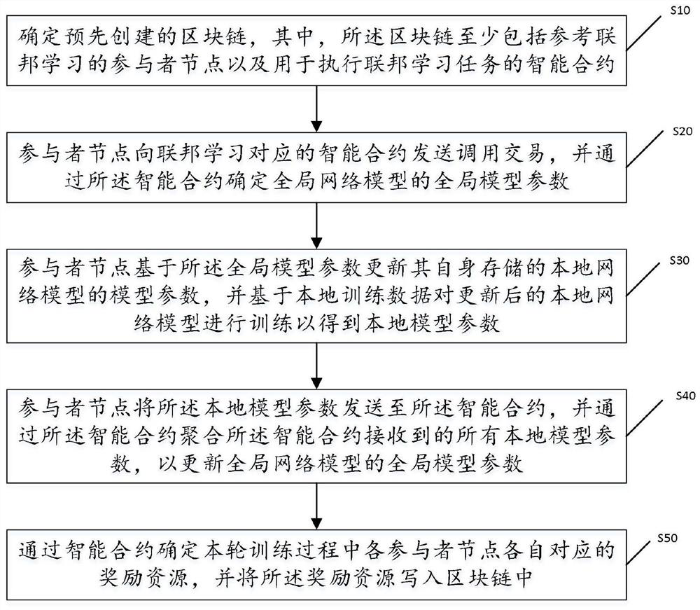 Block chain-based distributed federal learning method and apparatus, and terminal device