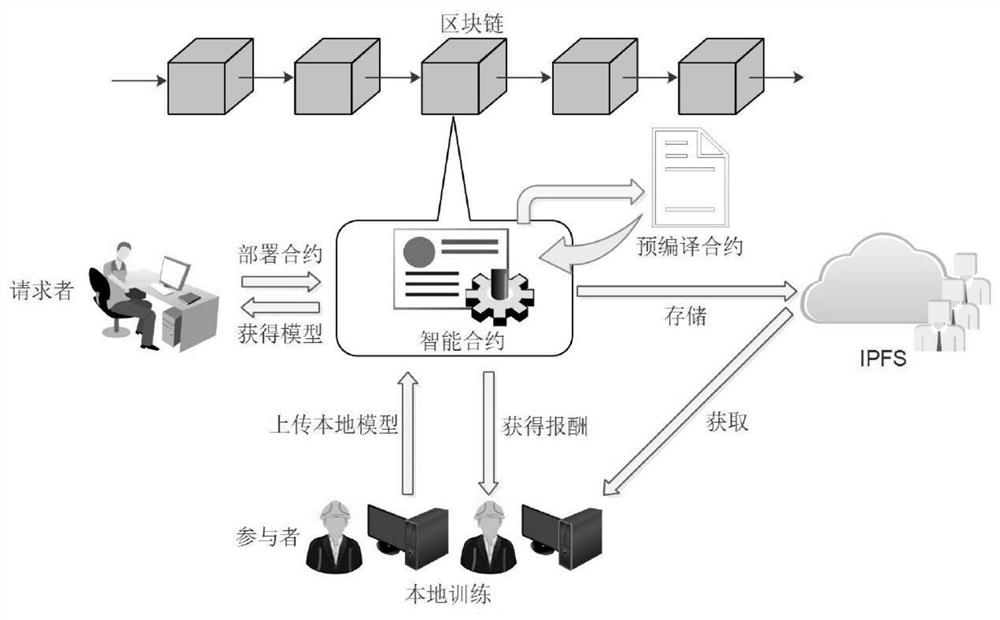 Block chain-based distributed federal learning method and apparatus, and terminal device