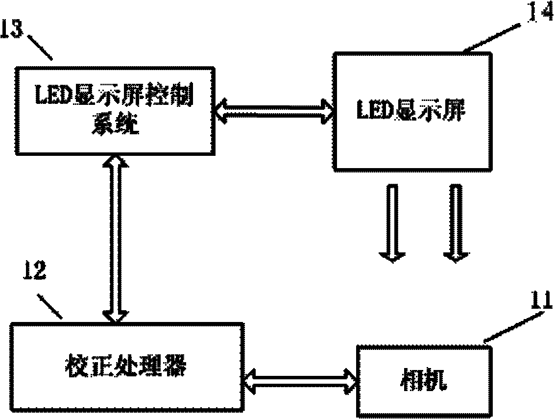 System and method for correcting brightness and chromaticity of LED display screen point by point