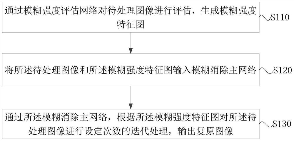 Image restoration method and device, image restoration equipment and storage medium