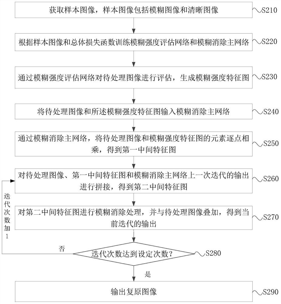 Image restoration method and device, image restoration equipment and storage medium