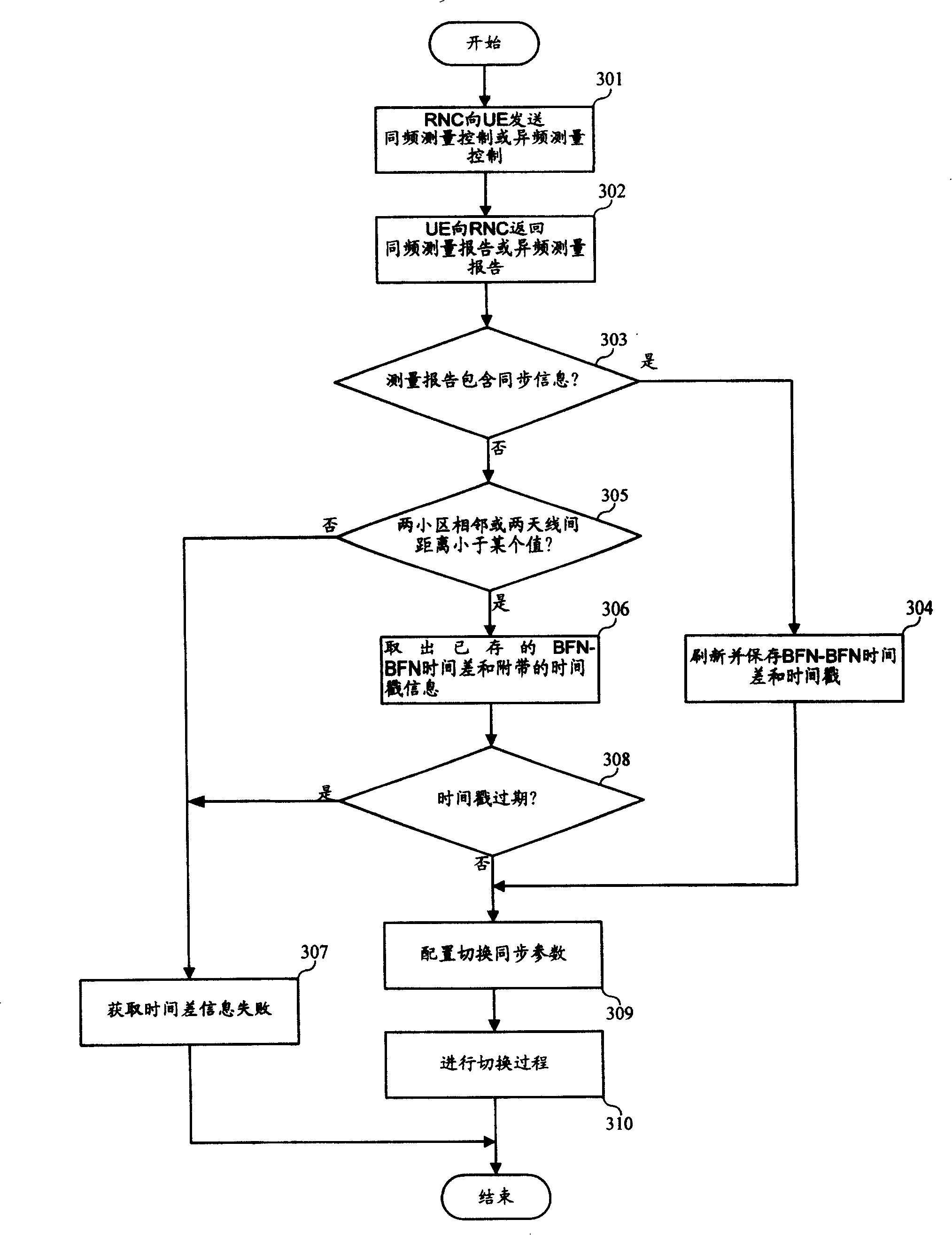 Switch synchronization method for asynchronous CDMA system