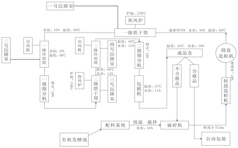 Multi-speed tail-drying-type mixed fertilizer granulation production process and special production equipment thereof