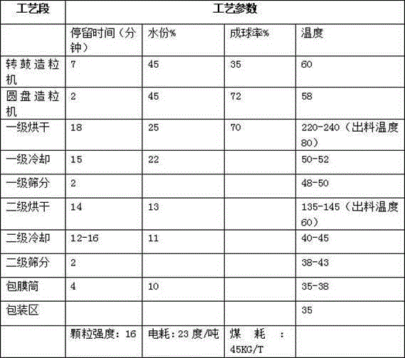 Multi-speed tail-drying-type mixed fertilizer granulation production process and special production equipment thereof