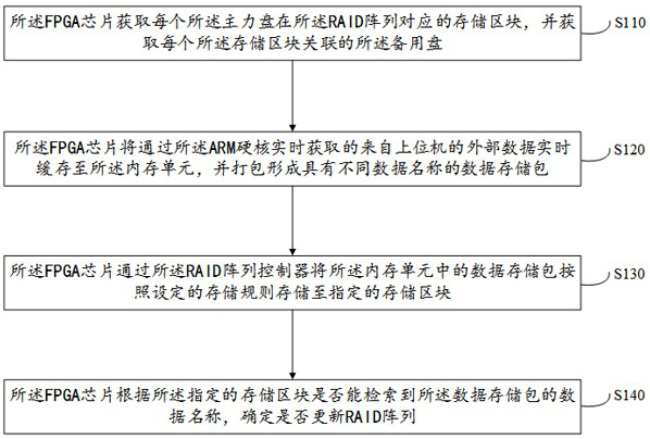 A method of realizing the function of hard raid card based on fpga