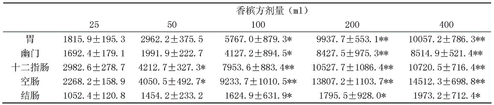 Traditional Chinese medicinal composition for promoting recovery of gastrointestinal function after abdominal operation and preparation method of traditional Chinese medicinal composition