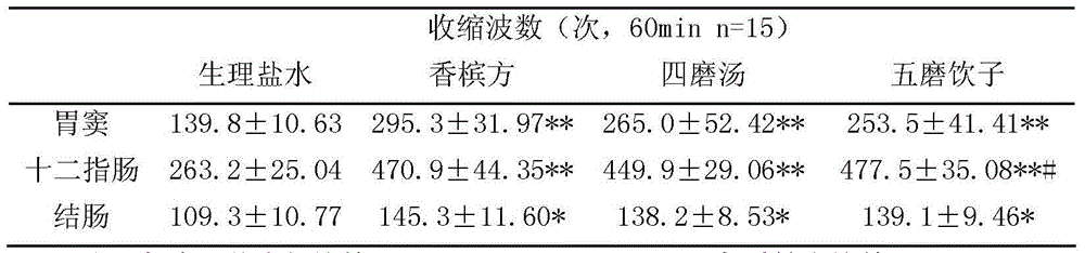 Traditional Chinese medicinal composition for promoting recovery of gastrointestinal function after abdominal operation and preparation method of traditional Chinese medicinal composition