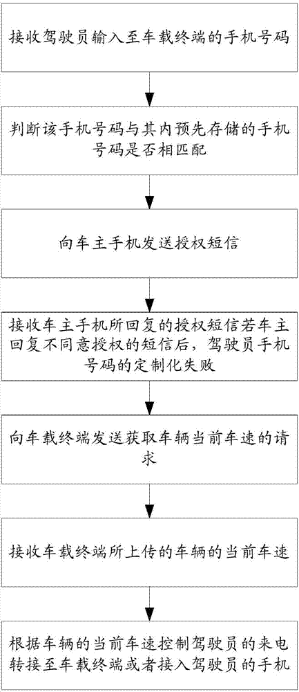 Call forwarding method and platform based on driving state