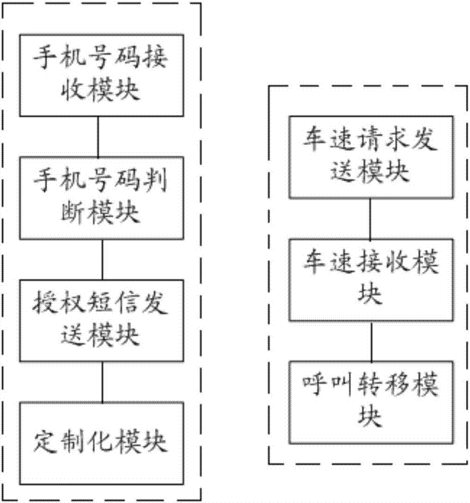 Call forwarding method and platform based on driving state