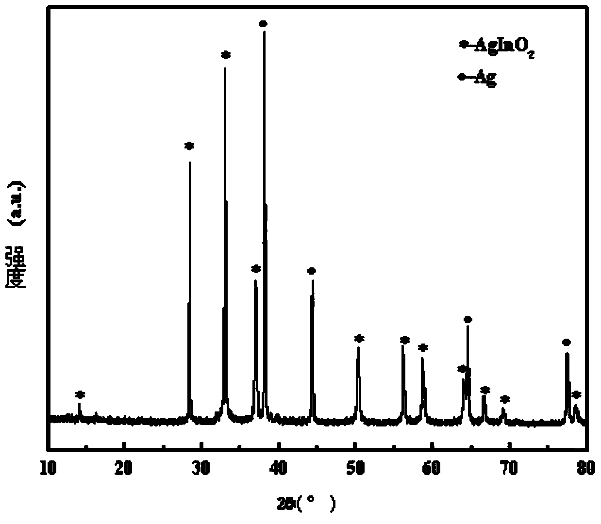 Photocatalytic material Ag/AgMO2 and preparation method thereof