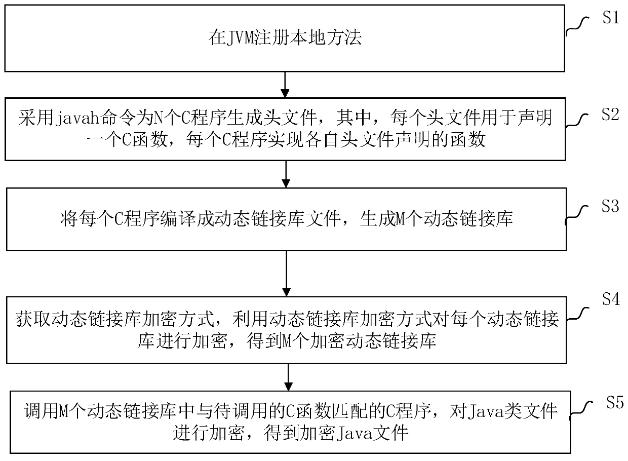 Java code encryption method and device