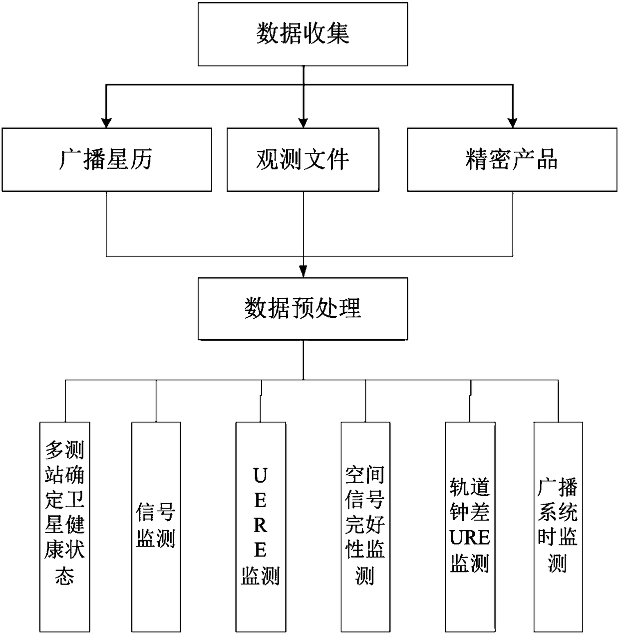 GNSS satellite abnormity state fast monitoring technology