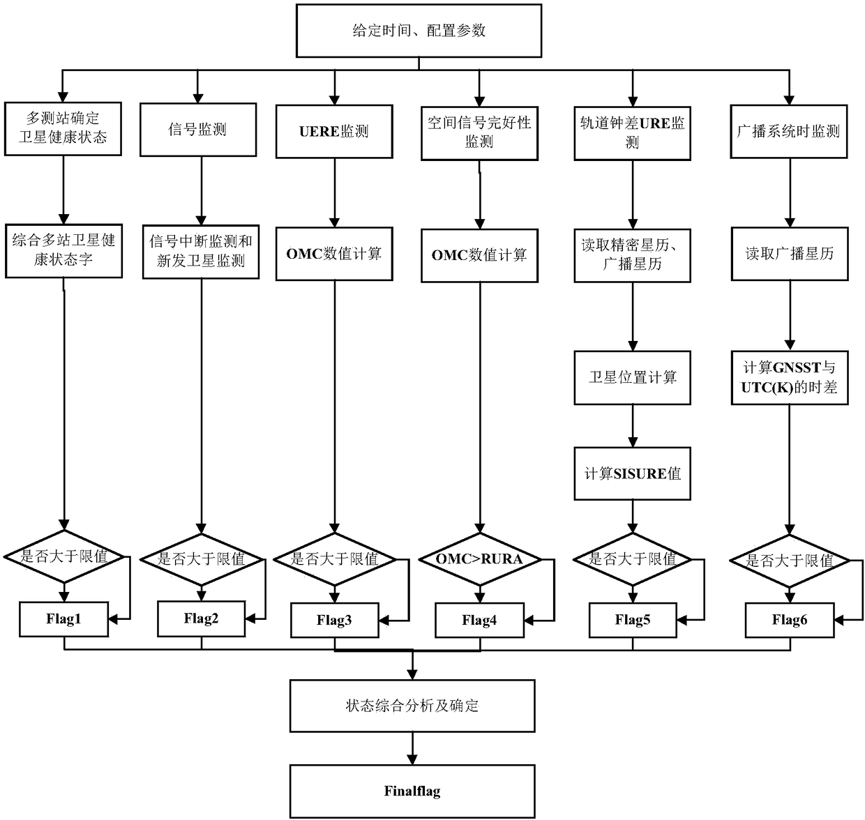 GNSS satellite abnormity state fast monitoring technology