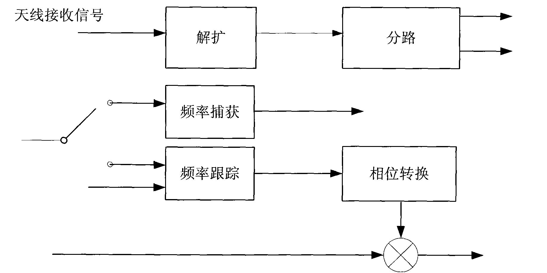 Method and device for automatically controlling frequency in TD-SCDMA system