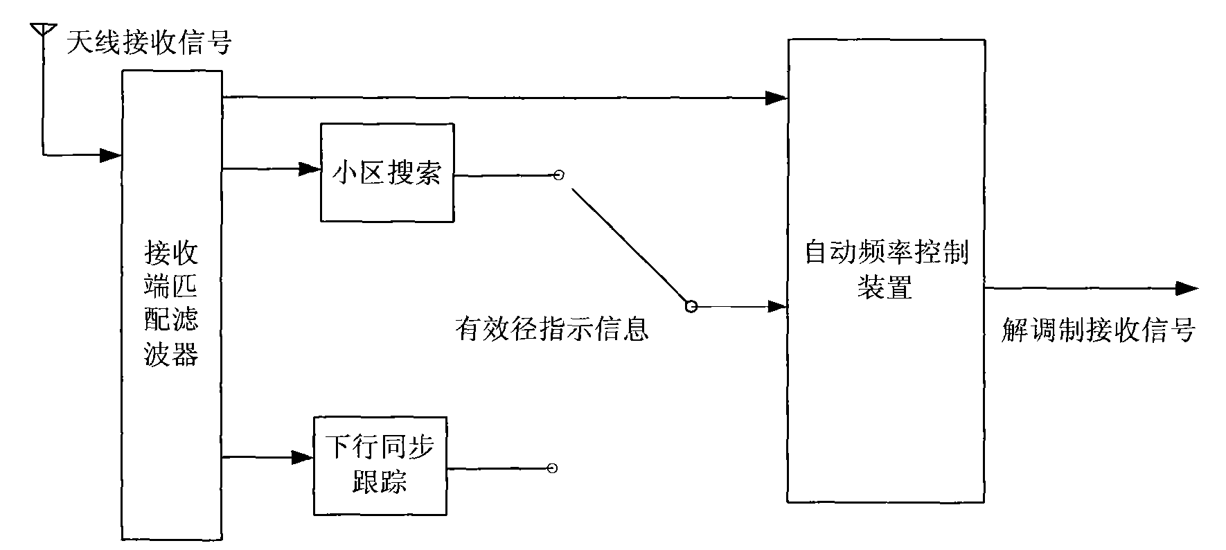 Method and device for automatically controlling frequency in TD-SCDMA system