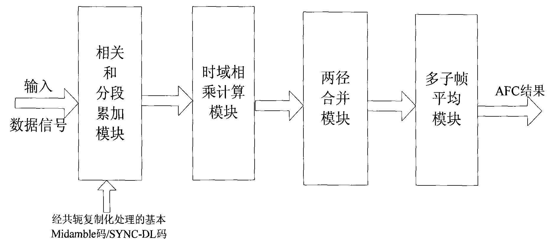 Method and device for automatically controlling frequency in TD-SCDMA system