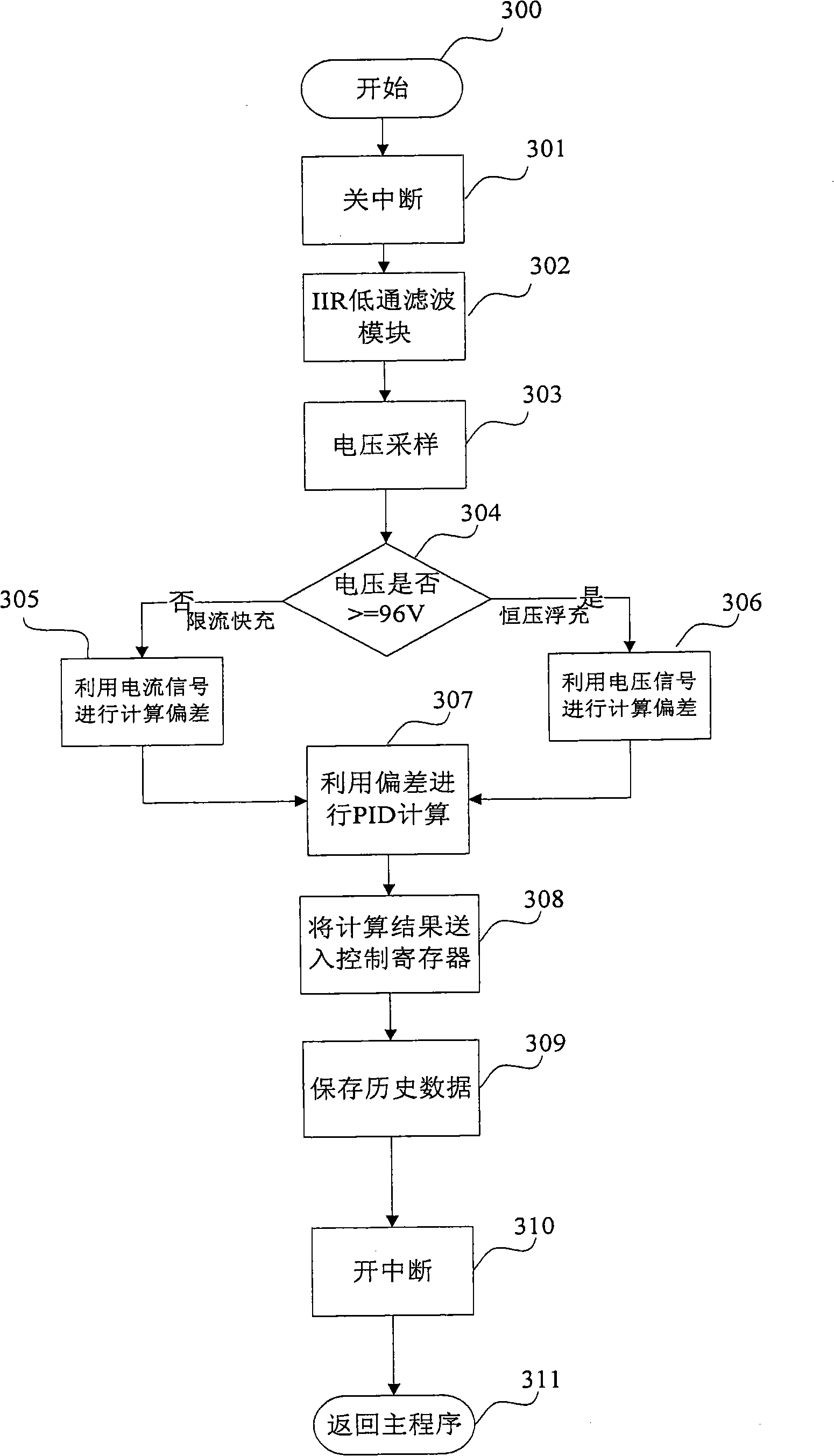 Control device and method thereof for locomotive charger