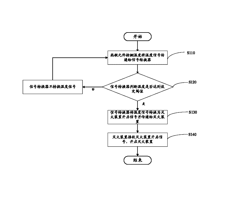 Automobile motive power battery compartment fire extinguishing system