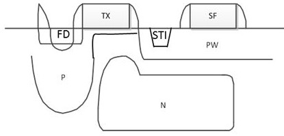 Implementation method of CMOS image sensor