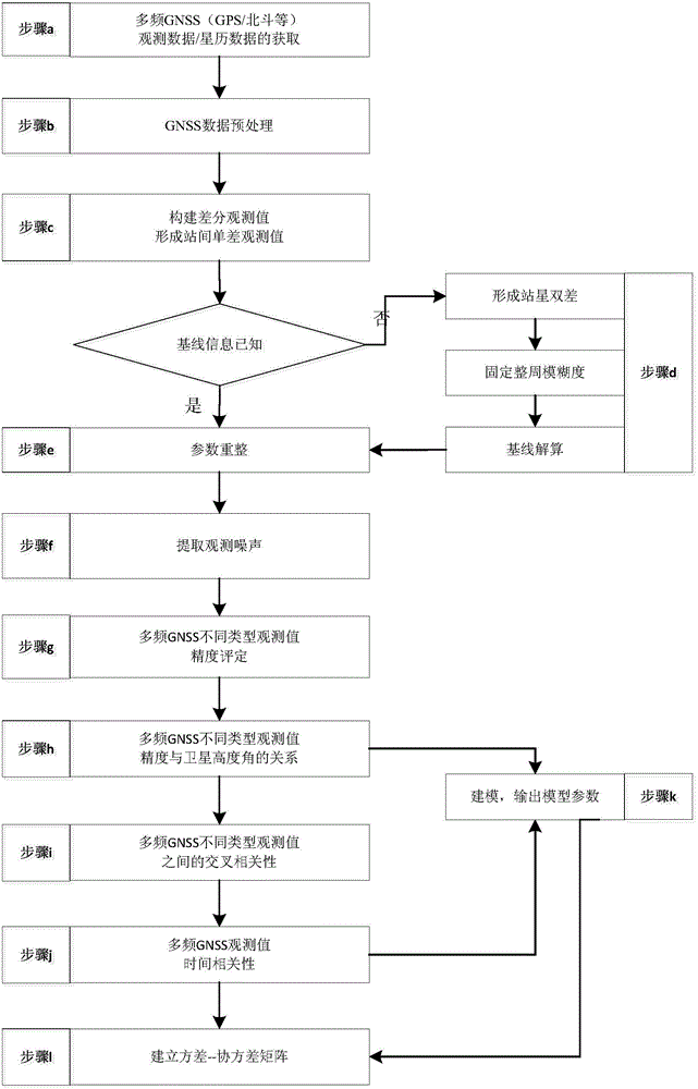 Method for modeling random characteristics of multi-frequency GNSS (global navigation satellite system) observed values