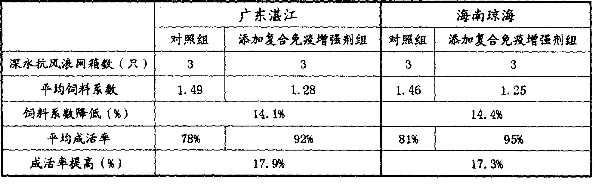 Complex immunopotentiator for egg-shaped pompano