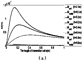 Metal foreign matter detection method of wireless electrical energy transmission system