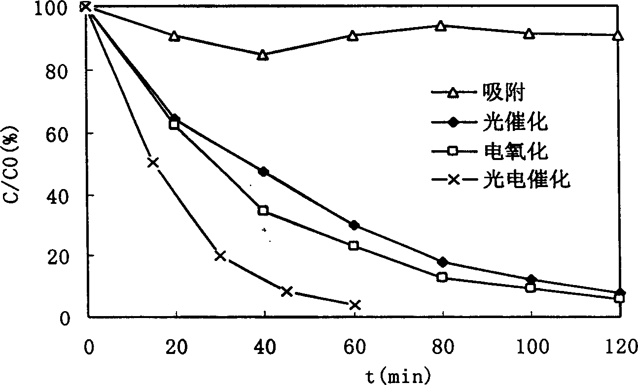 Continuous circular flow-type optoelectric catalytic fixed bed reactor with 3D electrodes and its organic sewage treating method