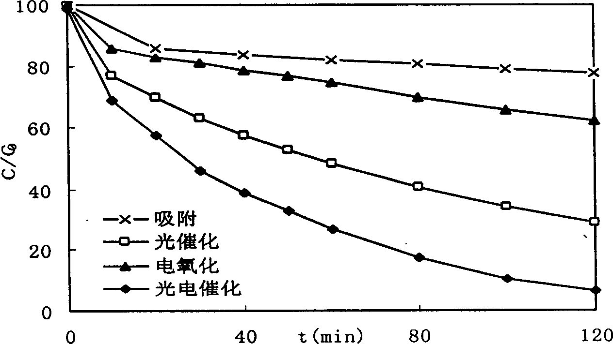 Continuous circular flow-type optoelectric catalytic fixed bed reactor with 3D electrodes and its organic sewage treating method