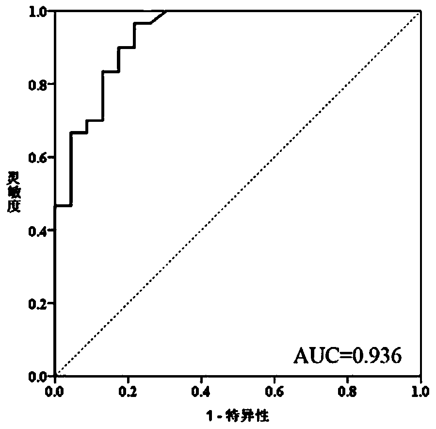 Primer probe group, kit, detection method and application for alimentary canal tumor marker detection