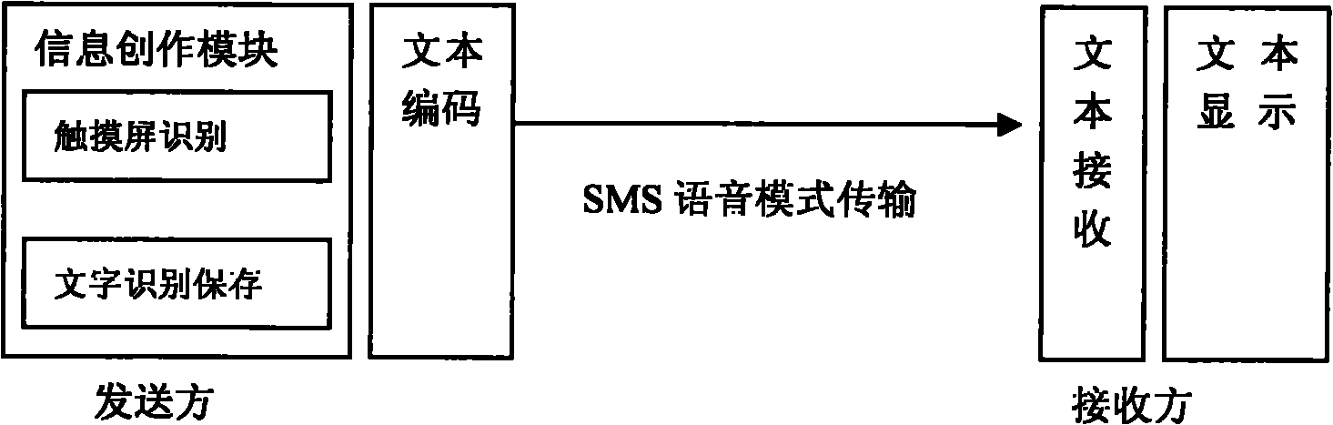 Method for transmitting individualized short message