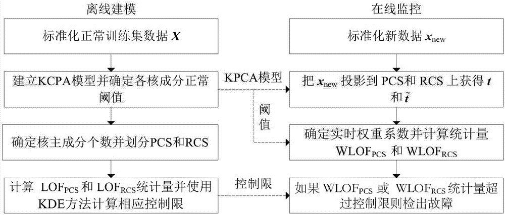 Nonlinear industrial process fault detection method based on kernel principal component analysis