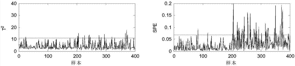 Nonlinear industrial process fault detection method based on kernel principal component analysis