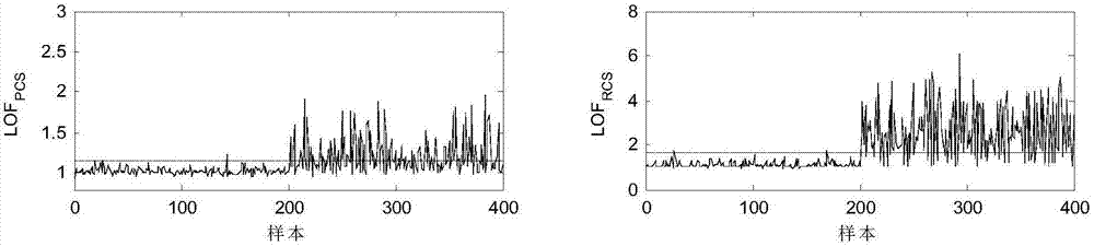 Nonlinear industrial process fault detection method based on kernel principal component analysis