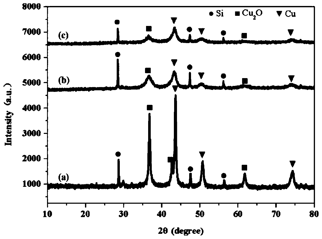 Preparation method of copper-silicon composite electrode material