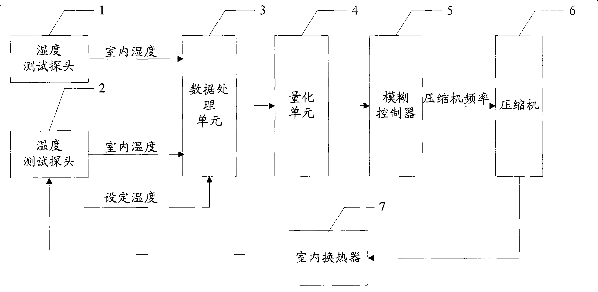 Variable-frequency air-conditioner control method and control device thereof