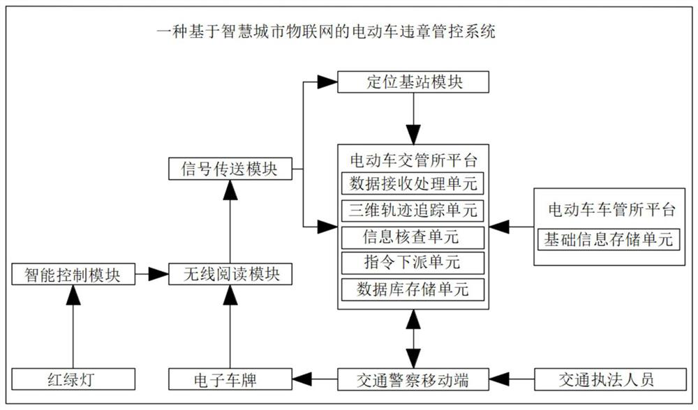 Electronic license plate and violation management and control system for electric vehicle based on smart city Internet of Things