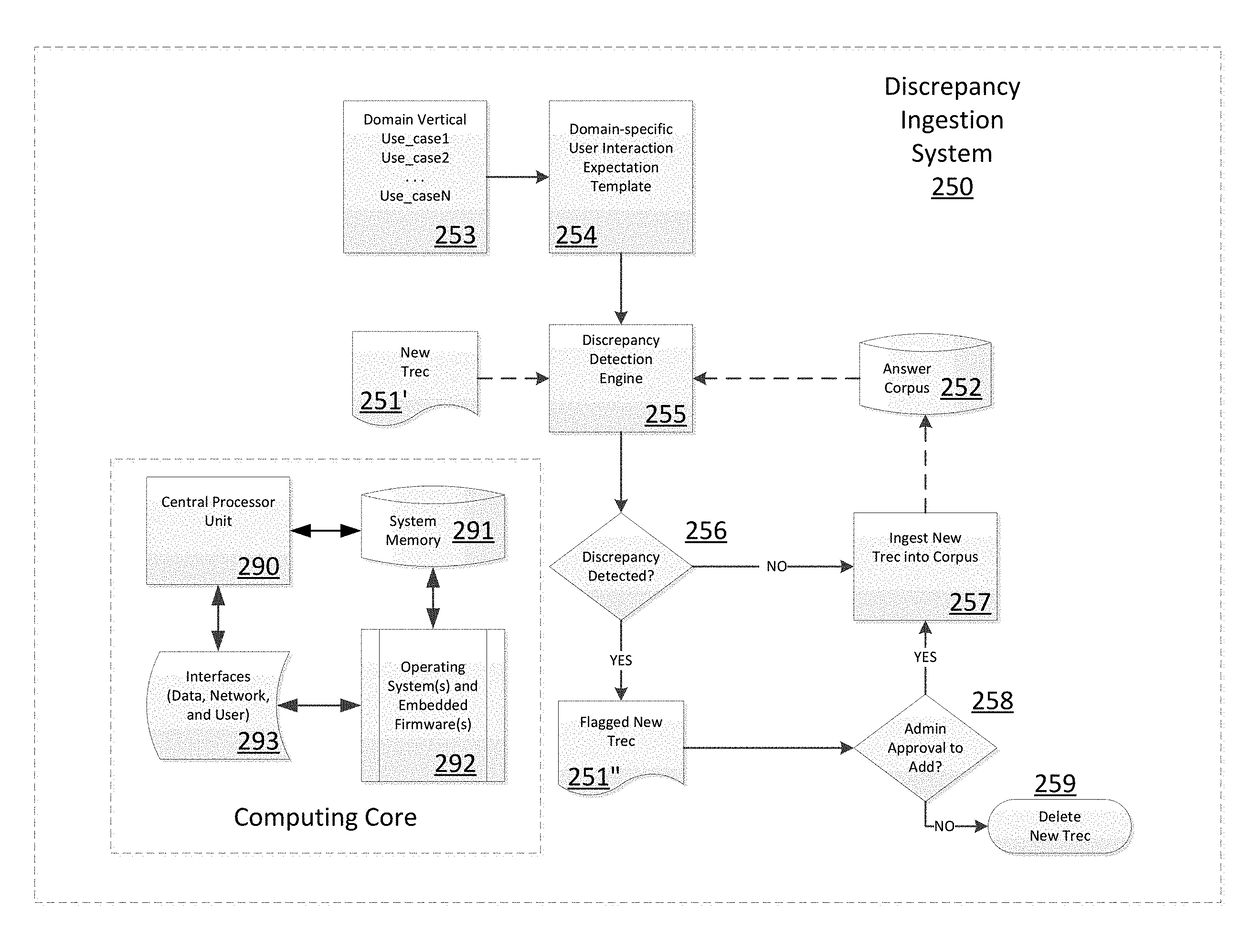 Discrepancy Curator for Documents in a Corpus of a Cognitive Computing System