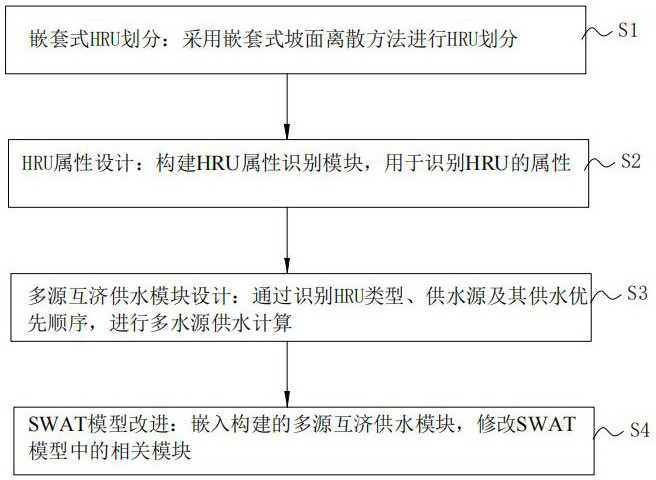 Design method of distributed water cycle model based on multi-source mutual aid water supply model