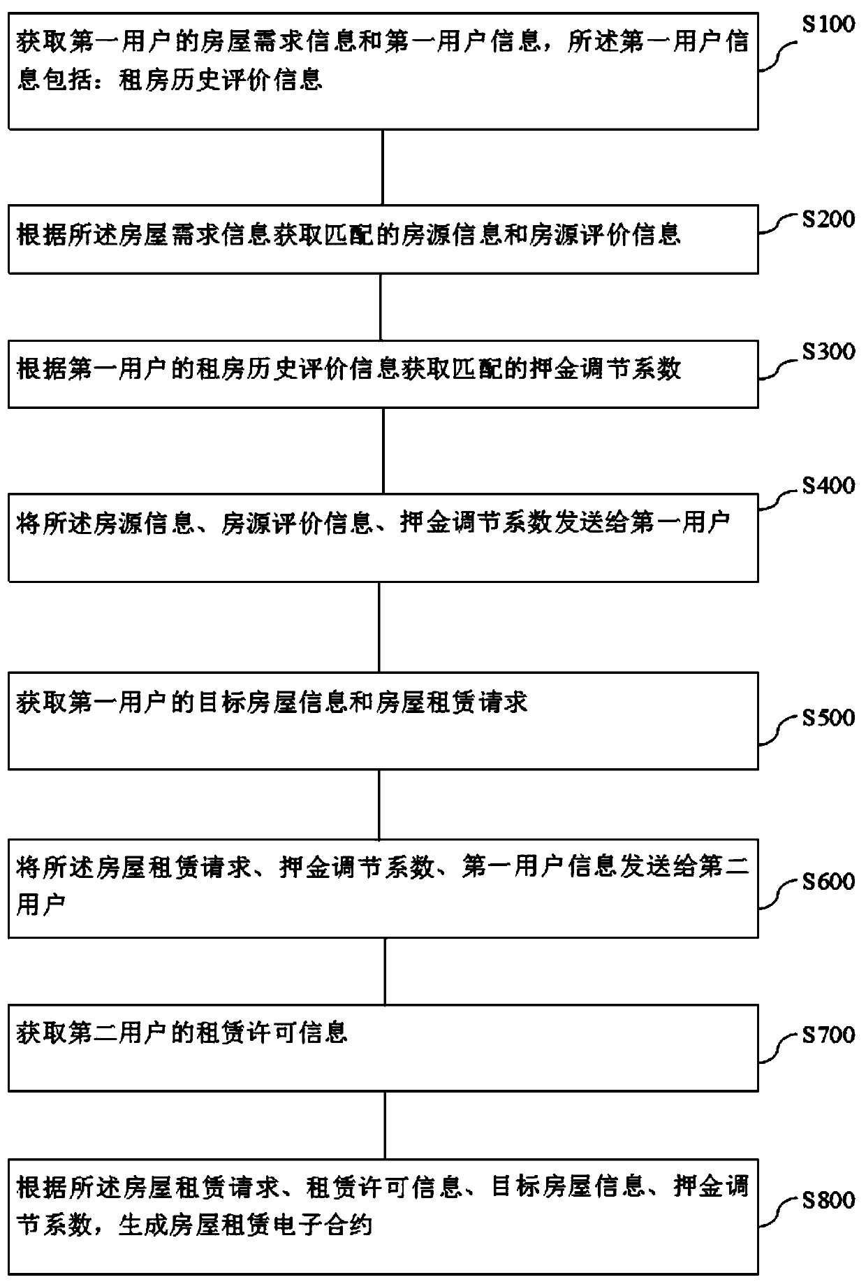 A house renting method and system based on house renting evaluation